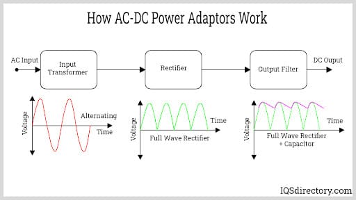 How AC DC Power Adaptors Work How AC DC Power Adaptors Work